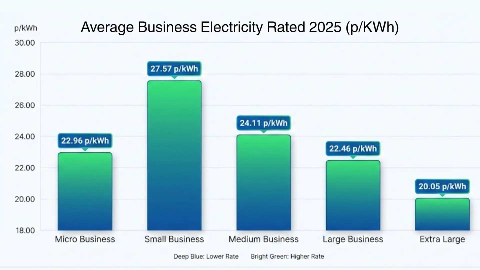 Average Business Electricity Prices