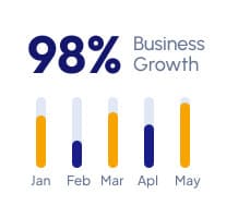 98% Business Growth